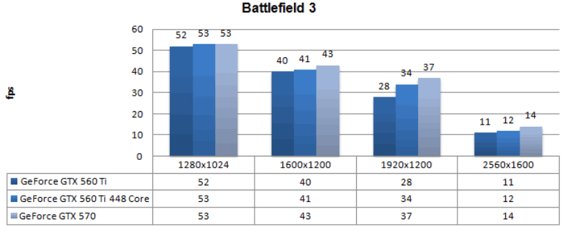 Производительность Gigabyte GeForce GTX 560 Ti 448 Cores WindForce Производительность Gigabyte GeForce GTX 560 Ti 448 Cores WindForce